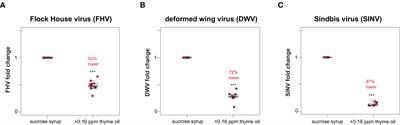 Chemical Stimulants and Stressors Impact the Outcome of Virus Infection and Immune Gene Expression in Honey Bees (Apis mellifera)